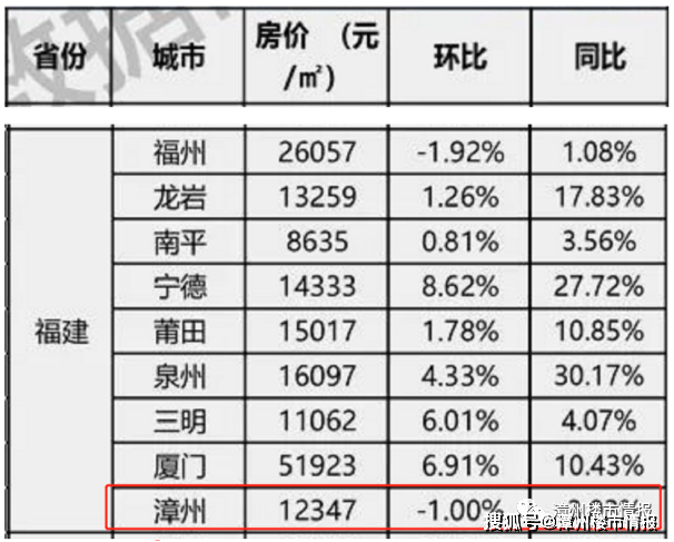 2017年漳州最新房价分析与展望