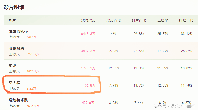 空天猎最新票房统计，展现中国电影的强劲实力