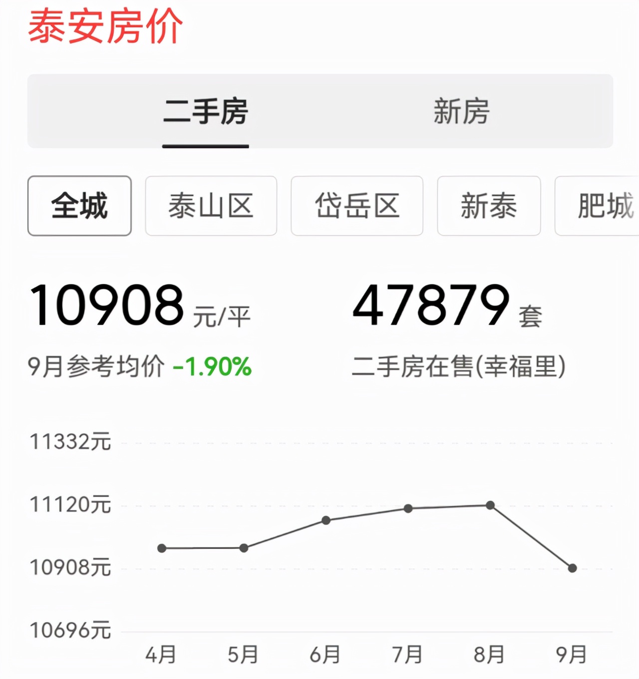 泰安市最新房价动态及市场趋势分析