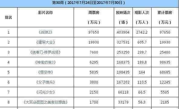 战狼2票房最新排名，中国电影市场的璀璨明珠