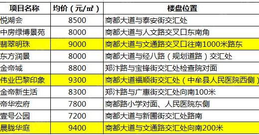 中牟楼盘最新价格表