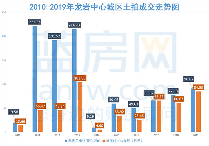 龙岩市土地拍卖最新动态分析